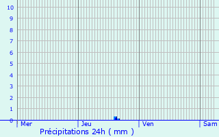 Graphique des précipitations prvues pour La Demie
