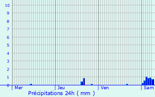 Graphique des précipitations prvues pour Olen