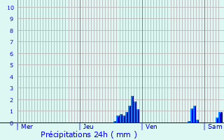 Graphique des précipitations prvues pour Ville-la-Grand