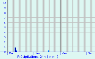 Graphique des précipitations prvues pour Quivrain