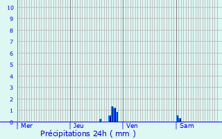 Graphique des précipitations prvues pour Wichelen