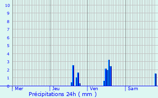 Graphique des précipitations prvues pour Souzy