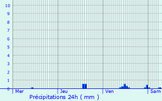 Graphique des précipitations prvues pour Riemst