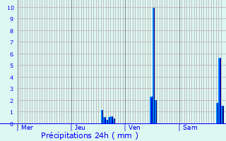 Graphique des précipitations prvues pour Charlieu