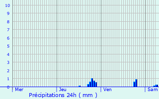 Graphique des précipitations prvues pour Seyssel