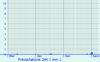 Graphique des précipitations prvues pour Linkebeek