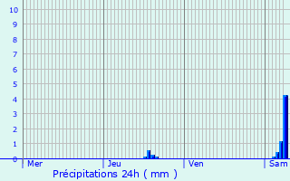 Graphique des précipitations prvues pour Colonne