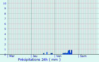 Graphique des précipitations prvues pour Wambrechies