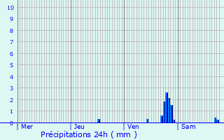 Graphique des précipitations prvues pour Saint-Just-le-Martel