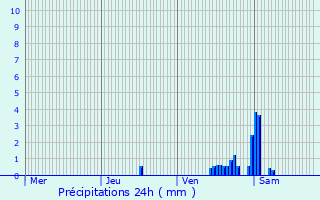 Graphique des précipitations prvues pour Schaarbeek