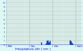 Graphique des précipitations prvues pour Billiat