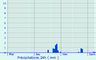 Graphique des précipitations prvues pour Sutrieu