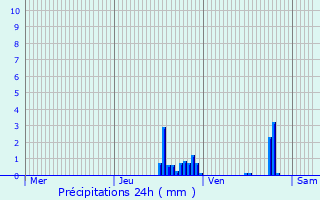 Graphique des précipitations prvues pour Sathonay-Camp