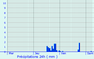 Graphique des précipitations prvues pour La Balme-les-Grottes