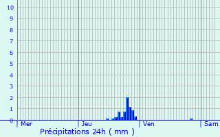 Graphique des précipitations prvues pour La Mouille