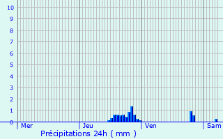 Graphique des précipitations prvues pour Gex