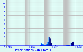 Graphique des précipitations prvues pour Bellignat