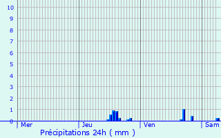 Graphique des précipitations prvues pour Julinas