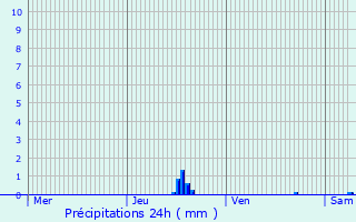 Graphique des précipitations prvues pour Sologny