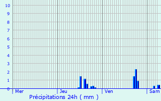 Graphique des précipitations prvues pour Pressins