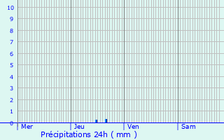Graphique des précipitations prvues pour Les Granges-Gontardes