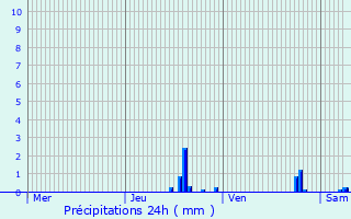 Graphique des précipitations prvues pour Vernaison