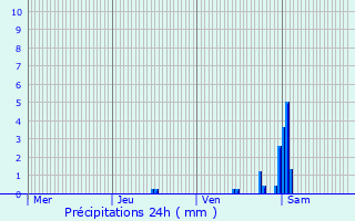 Graphique des précipitations prvues pour Braine-le-Chteau