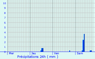 Graphique des précipitations prvues pour Villers-Rotin