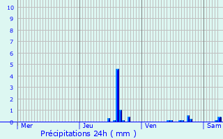 Graphique des précipitations prvues pour Simandres