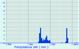 Graphique des précipitations prvues pour Dagneux