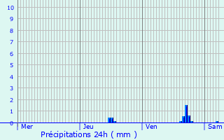 Graphique des précipitations prvues pour Bren