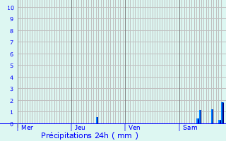 Graphique des précipitations prvues pour Labergement-Foigney