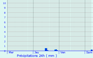 Graphique des précipitations prvues pour Manlleu