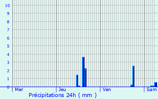 Graphique des précipitations prvues pour Beauvoir-de-Marc