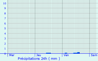 Graphique des précipitations prvues pour Valdrme