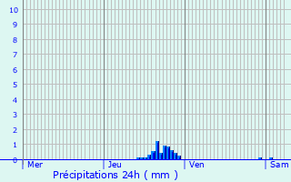 Graphique des précipitations prvues pour Morbier