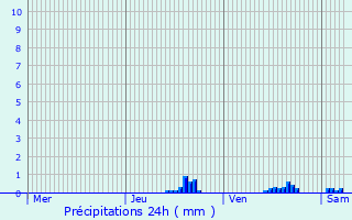 Graphique des précipitations prvues pour Valjouffrey