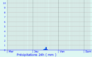 Graphique des précipitations prvues pour Die