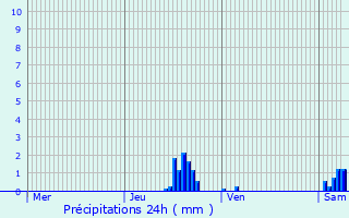 Graphique des précipitations prvues pour Bourg-de-Sirod