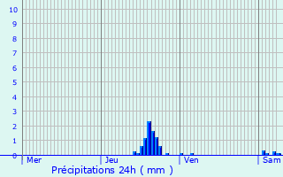 Graphique des précipitations prvues pour Mntrux-en-Joux