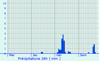 Graphique des précipitations prvues pour Saint-Germain-du-Puch