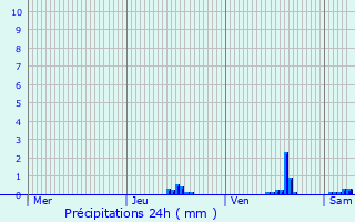 Graphique des précipitations prvues pour Saint-Just-Malmont