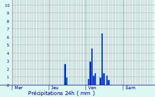 Graphique des précipitations prvues pour Aumont-Aubrac