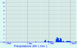 Graphique des précipitations prvues pour Blendecques