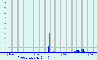 Graphique des précipitations prvues pour Champagnier