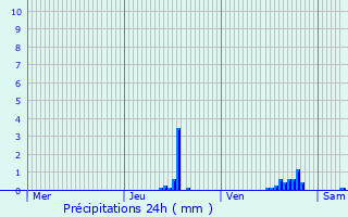 Graphique des précipitations prvues pour Meylan