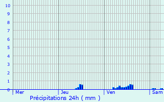 Graphique des précipitations prvues pour Belvezet