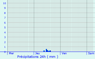 Graphique des précipitations prvues pour Flobecq