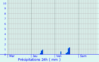 Graphique des précipitations prvues pour La Motte-d