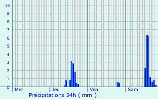 Graphique des précipitations prvues pour Douzens